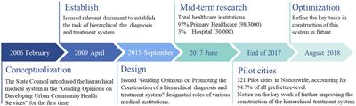 Effectiveness of hierarchical medical system and economic growth: based on China’s urban vs. rural health perspectives